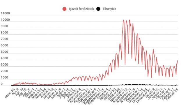 Négyezerhez közelít ismét a napi új fertőzések száma, 81 beteg meghalt